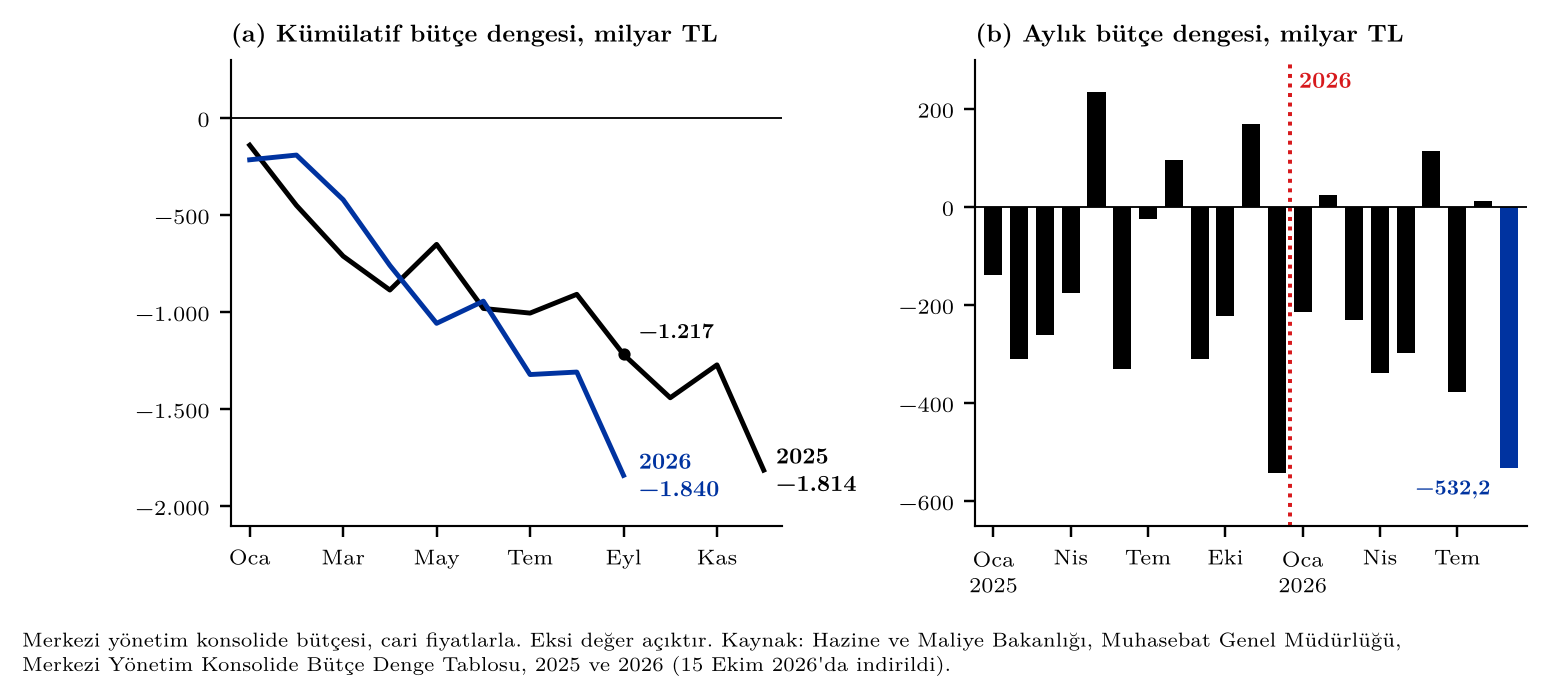 Şekil 1. Merkezi yönetim bütçe dengesi: Ocak–Aralık 2025 ve Ocak–Eylül 2026 kümülatif ile Ocak 2025 – Eylül 2026 aylık (milyar TL, cari fiyatlarla). Eksi değer açıktır.