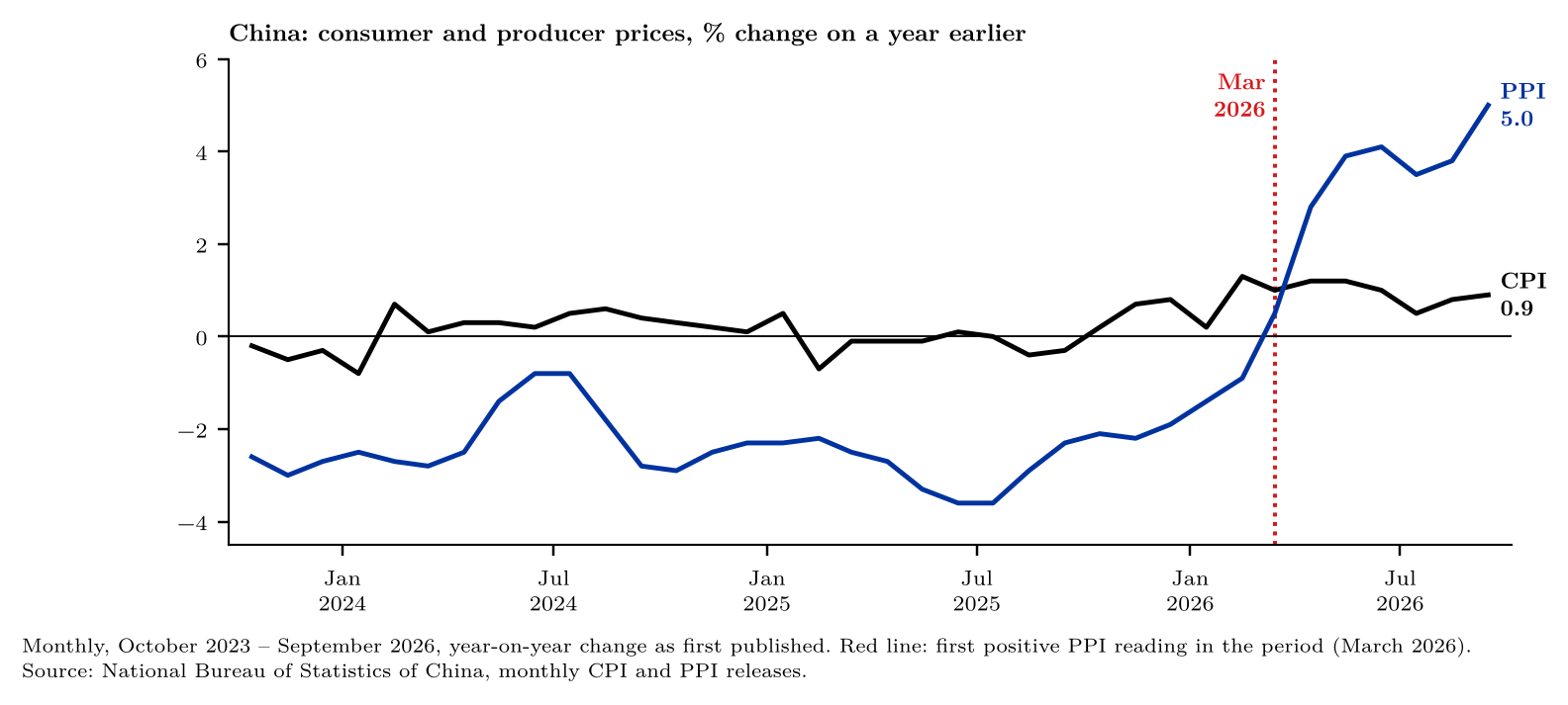 Figure 1. China: CPI and PPI, % change on a year earlier, October 2023 – September 2026. The red line marks the first positive PPI reading in the period.