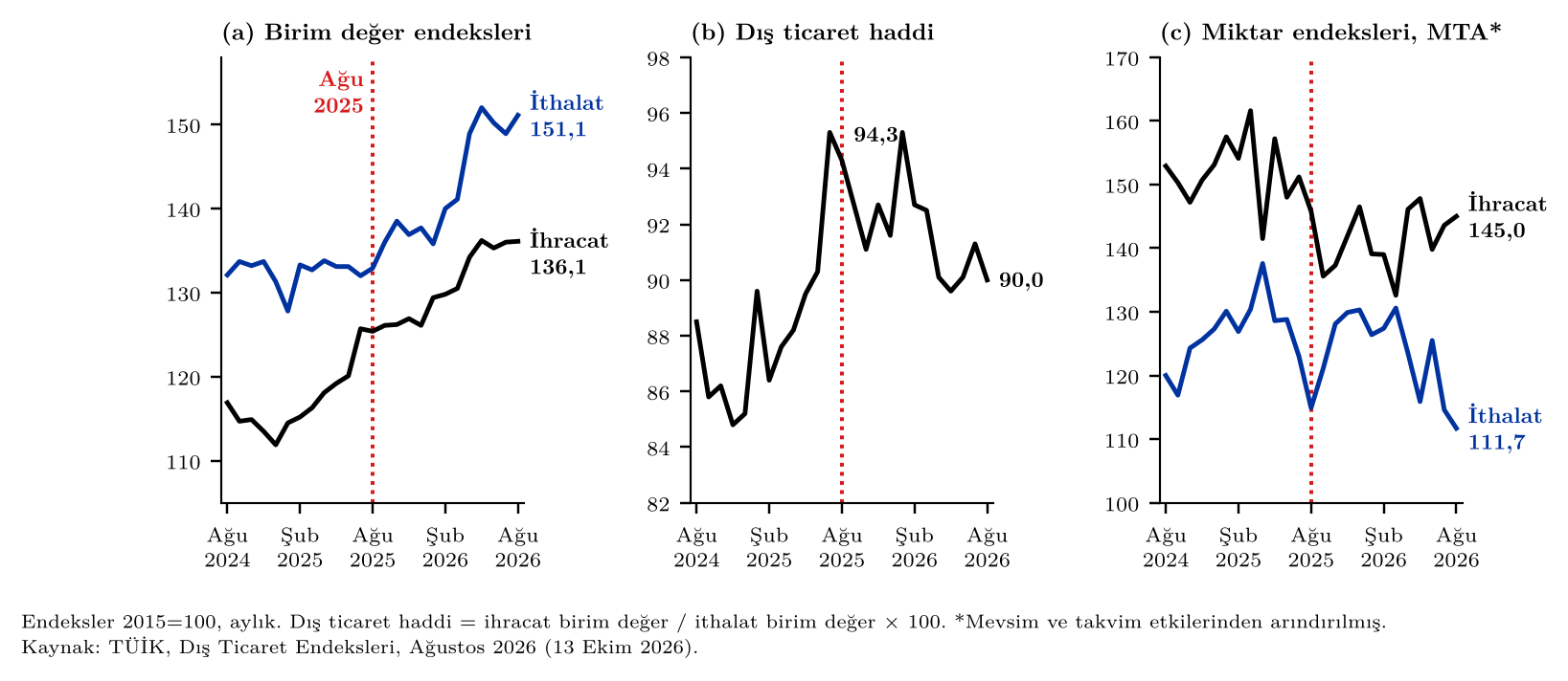 Şekil 1. Dış ticaret endeksleri, Ağustos 2024 – Ağustos 2026 (2015=100). Kırmızı çizgi yıllık karşılaştırmanın baz ayıdır.