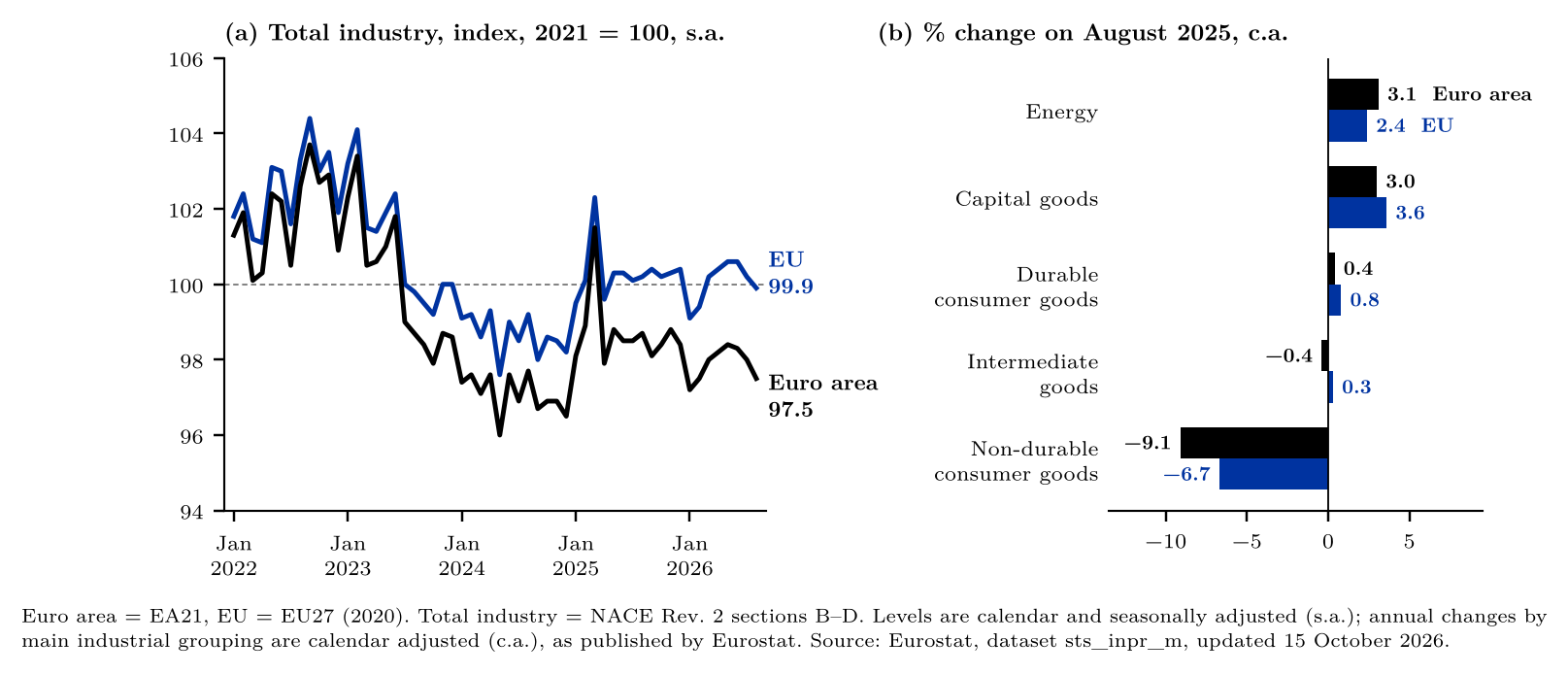 Figure 1. Euro area (EA21) and EU27: industrial production. (a) Total industry, index, 2021=100, calendar and seasonally adjusted, January 2022 – August 2026. (b) % change on August 2025 by main industrial grouping, calendar adjusted, August 2026.