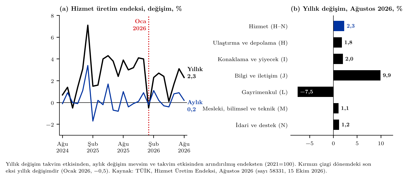 Şekil 1. Hizmet üretim endeksi: yıllık ve aylık değişim, Ağustos 2024 – Ağustos 2026, ve alt sektörlerde yıllık değişim, Ağustos 2026 (%). Kırmızı çizgi dönemdeki son eksi yıllık değişimdir.