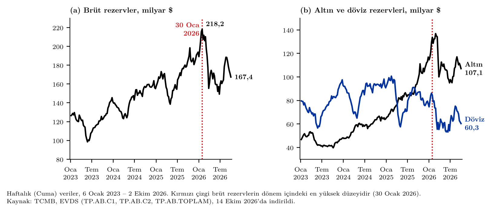 Şekil 1. TCMB brüt rezervleri ile altın ve döviz rezervleri, haftalık, Ocak 2023 – Ekim 2026 (milyar ABD doları). Kırmızı çizgi brüt rezervlerin dönem içindeki en yüksek düzeyidir.
