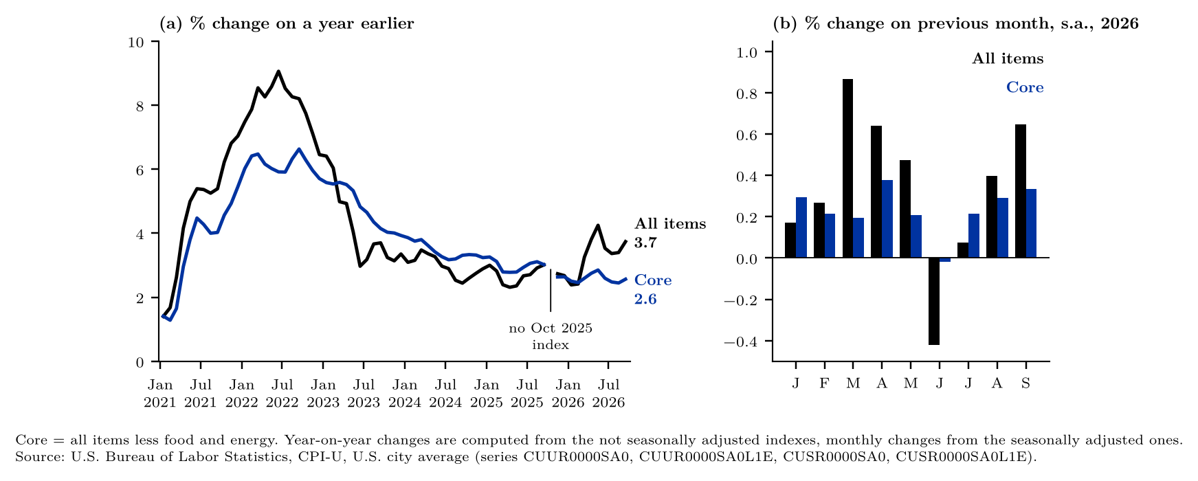 Figure 1. United States: CPI-U, all items and all items less food and energy. (a) % change on a year earlier, January 2021 – September 2026; (b) % change on the previous month, seasonally adjusted, January – September 2026.