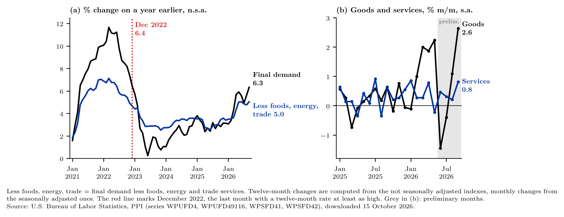 Figure 1. United States: PPI for final demand. (a) % change on a year earlier, not seasonally adjusted, final demand and final demand less foods, energy and trade services, January 2021 – September 2026; the red line marks December 2022, the last month with a twelve-month rate at least as high. (b) % change on the previous month, seasonally adjusted, final demand goods and services, January 2025 – September 2026; June – September 2026 are preliminary (shaded).